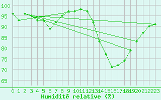 Courbe de l'humidit relative pour Frontenay (79)