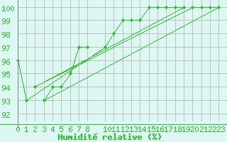 Courbe de l'humidit relative pour Bjornholt