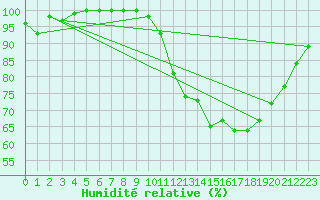 Courbe de l'humidit relative pour Mauriac (15)