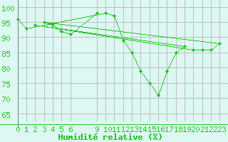 Courbe de l'humidit relative pour Pordic (22)