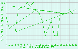 Courbe de l'humidit relative pour Florennes (Be)
