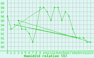 Courbe de l'humidit relative pour Fuengirola