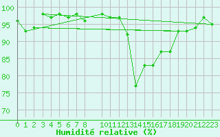 Courbe de l'humidit relative pour Snezka