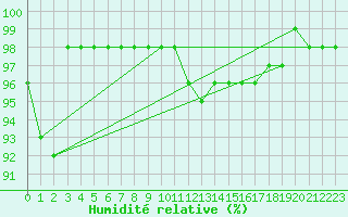 Courbe de l'humidit relative pour Maria Alm