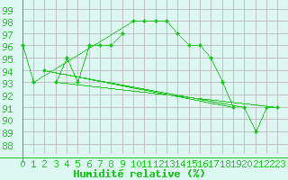 Courbe de l'humidit relative pour Neuhaus A. R.