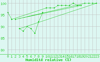 Courbe de l'humidit relative pour Quimper (29)