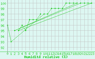 Courbe de l'humidit relative pour Tjakaape