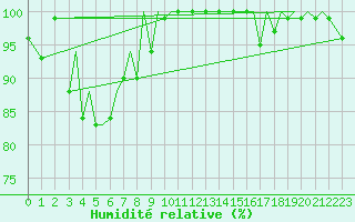 Courbe de l'humidit relative pour Jersey (UK)