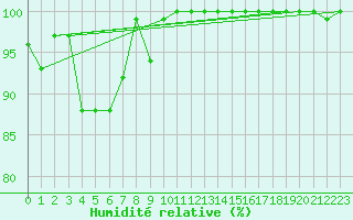 Courbe de l'humidit relative pour Sighetu Marmatiei