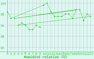 Courbe de l'humidit relative pour Spadeadam