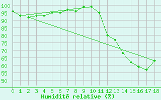 Courbe de l'humidit relative pour Xanxere