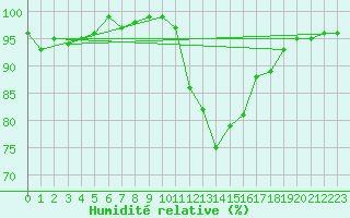 Courbe de l'humidit relative pour Pinsot (38)