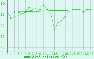Courbe de l'humidit relative pour Patscherkofel