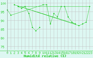 Courbe de l'humidit relative pour Hirschenkogel