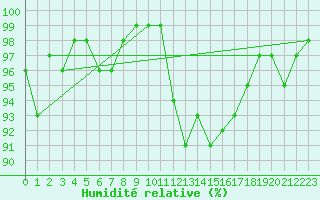 Courbe de l'humidit relative pour Nottingham Weather Centre