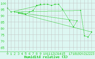 Courbe de l'humidit relative pour Katterjakk Airport