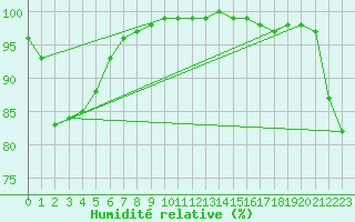 Courbe de l'humidit relative pour Cap de la Hve (76)
