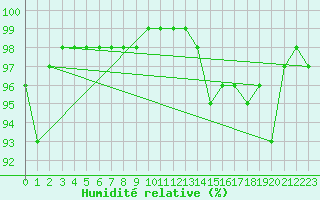 Courbe de l'humidit relative pour Mont-Aigoual (30)