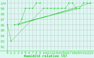 Courbe de l'humidit relative pour Hoek Van Holland