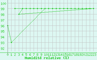 Courbe de l'humidit relative pour Corugea