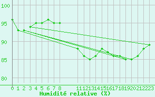 Courbe de l'humidit relative pour Hoerby