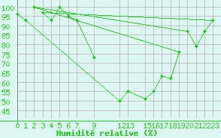Courbe de l'humidit relative pour Larissa Airport