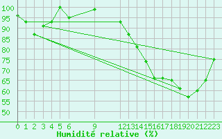 Courbe de l'humidit relative pour Futaleuf