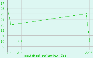 Courbe de l'humidit relative pour Foellinge