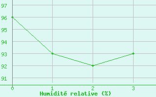 Courbe de l'humidit relative pour Xanxere