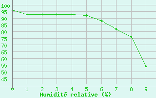 Courbe de l'humidit relative pour Valtimo Kk