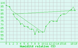 Courbe de l'humidit relative pour Palembang / Talangbetutu