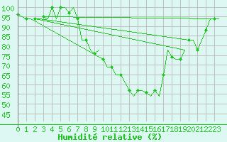 Courbe de l'humidit relative pour Verona / Villafranca