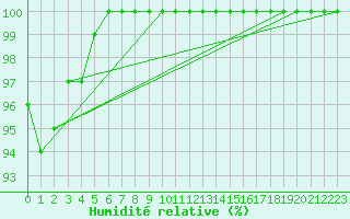 Courbe de l'humidit relative pour Galati