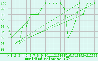 Courbe de l'humidit relative pour Aubenas - Lanas (07)