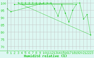 Courbe de l'humidit relative pour Cimetta