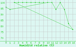 Courbe de l'humidit relative pour Porto Alegre