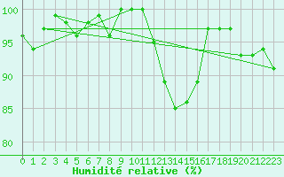 Courbe de l'humidit relative pour Crosby