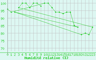 Courbe de l'humidit relative pour Iquitos