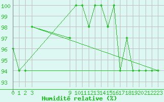 Courbe de l'humidit relative pour Santa Maria Aero-Porto