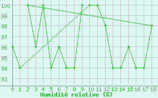 Courbe de l'humidit relative pour Nausori