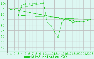 Courbe de l'humidit relative pour Mcon (71)