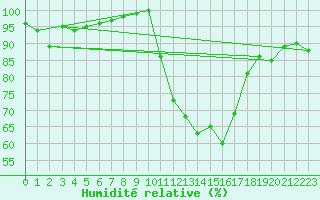 Courbe de l'humidit relative pour Torino Venaria Reale