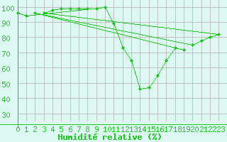 Courbe de l'humidit relative pour Nottingham Weather Centre