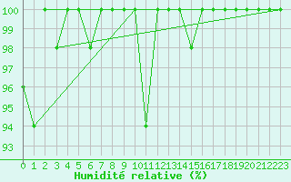 Courbe de l'humidit relative pour Catania / Sigonella