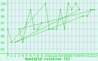Courbe de l'humidit relative pour San Bernardino