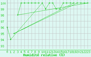 Courbe de l'humidit relative pour Aurillac (15)