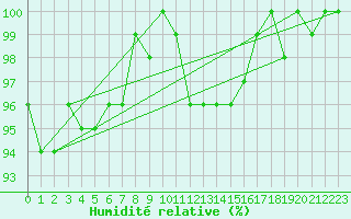 Courbe de l'humidit relative pour Neuchatel (Sw)