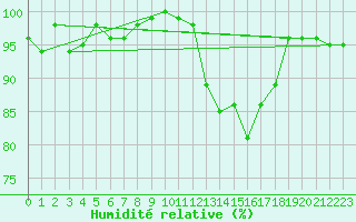 Courbe de l'humidit relative pour Brigueuil (16)