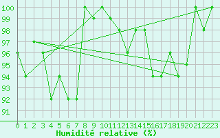 Courbe de l'humidit relative pour Hoernli