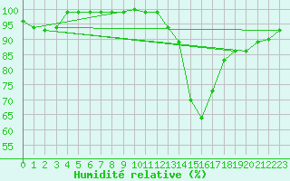 Courbe de l'humidit relative pour Roches Point